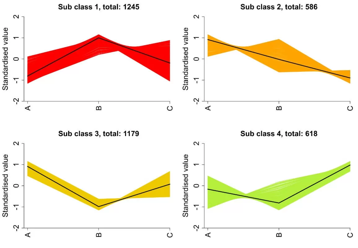 figure 5. K-means Analysis